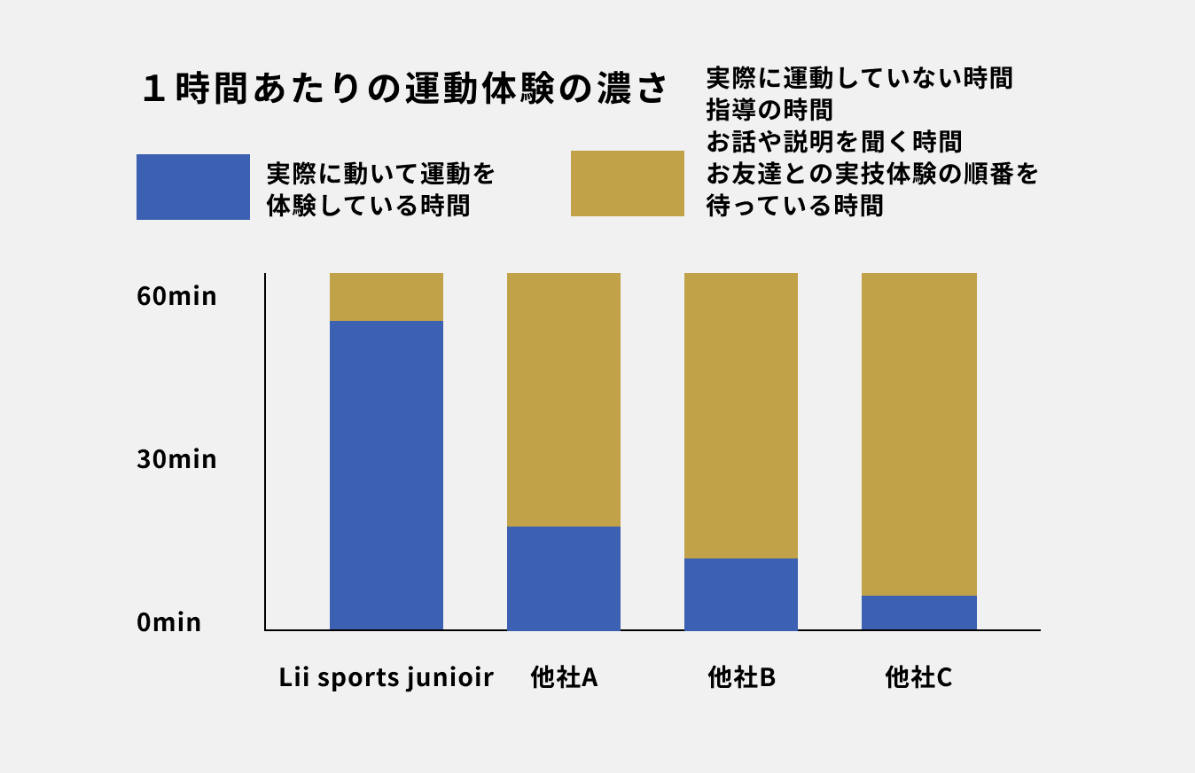 Comparison chart of intensity of exercise experience per hour